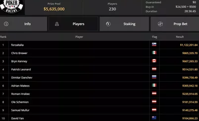 Trapaceiro tem mais de $1 milhão confiscado no GGPoker; americano pode perder bracelete conquistado no WSOP.com